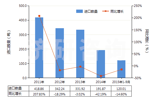 2011-2015年9月中國(guó)從油類提取的油膏(HS40029990)進(jìn)口量及增速統(tǒng)計(jì)